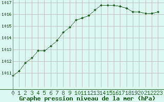 Courbe de la pression atmosphrique pour Le Talut - Belle-Ile (56)