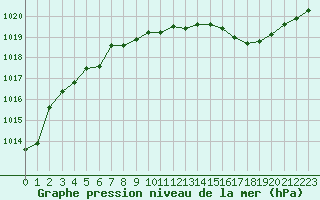 Courbe de la pression atmosphrique pour Mcon (71)