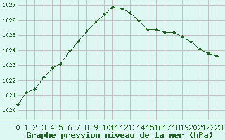 Courbe de la pression atmosphrique pour Grardmer (88)