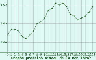 Courbe de la pression atmosphrique pour Pordic (22)