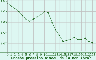 Courbe de la pression atmosphrique pour Nmes - Courbessac (30)