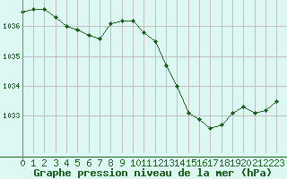 Courbe de la pression atmosphrique pour Tours (37)