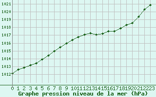 Courbe de la pression atmosphrique pour Pinsot (38)