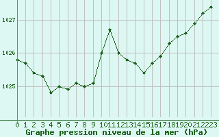 Courbe de la pression atmosphrique pour Valleroy (54)