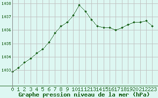 Courbe de la pression atmosphrique pour Saint-Quentin (02)
