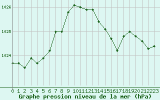 Courbe de la pression atmosphrique pour Bellengreville (14)