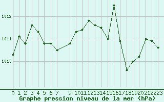 Courbe de la pression atmosphrique pour Lhospitalet (46)
