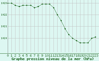 Courbe de la pression atmosphrique pour Sermange-Erzange (57)