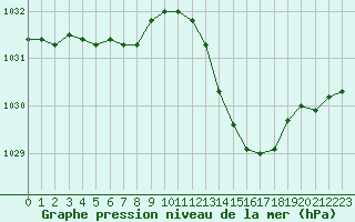 Courbe de la pression atmosphrique pour Dax (40)