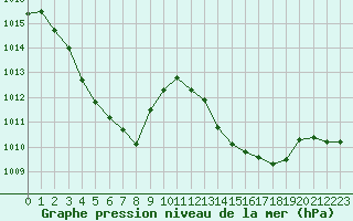Courbe de la pression atmosphrique pour Narbonne-Ouest (11)