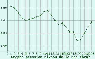 Courbe de la pression atmosphrique pour Saint-Vran (05)
