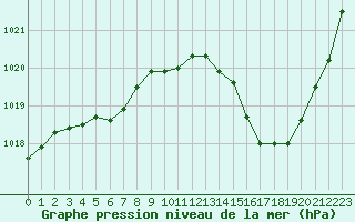 Courbe de la pression atmosphrique pour Marseille - Saint-Loup (13)