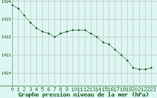 Courbe de la pression atmosphrique pour Cap Ferret (33)