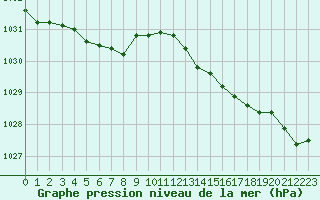 Courbe de la pression atmosphrique pour Blois (41)