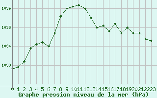 Courbe de la pression atmosphrique pour Herhet (Be)