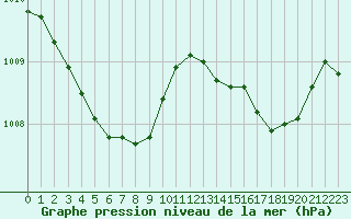 Courbe de la pression atmosphrique pour Cap Pertusato (2A)