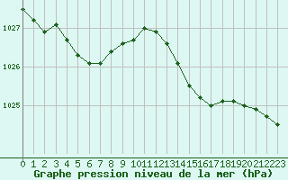 Courbe de la pression atmosphrique pour Lamballe (22)