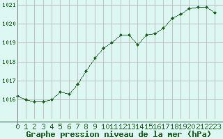 Courbe de la pression atmosphrique pour Grardmer (88)