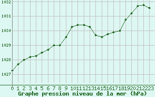 Courbe de la pression atmosphrique pour Creil (60)