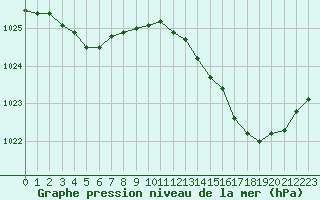 Courbe de la pression atmosphrique pour Mont-de-Marsan (40)