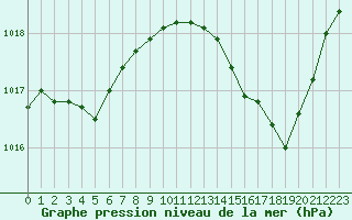 Courbe de la pression atmosphrique pour Figari (2A)