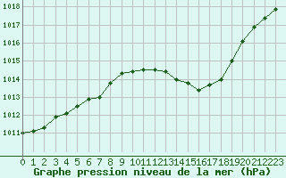 Courbe de la pression atmosphrique pour Ble / Mulhouse (68)