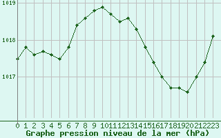 Courbe de la pression atmosphrique pour Bergerac (24)