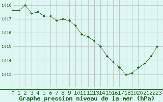 Courbe de la pression atmosphrique pour Saint-Haon (43)