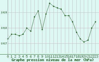 Courbe de la pression atmosphrique pour Niort (79)