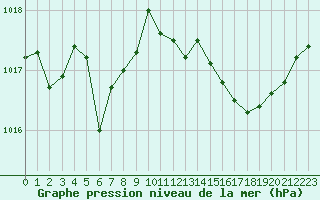 Courbe de la pression atmosphrique pour Saint-Jean-de-Vedas (34)