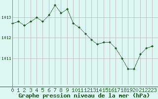 Courbe de la pression atmosphrique pour Saint-Maximin-la-Sainte-Baume (83)