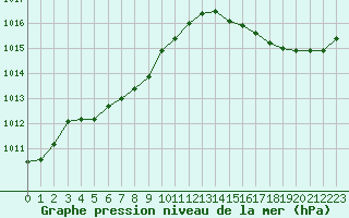 Courbe de la pression atmosphrique pour Guidel (56)