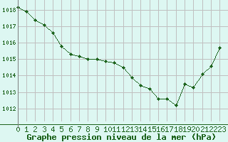 Courbe de la pression atmosphrique pour Dax (40)