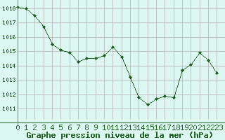 Courbe de la pression atmosphrique pour Cap Pertusato (2A)