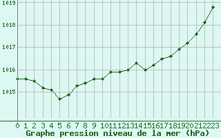 Courbe de la pression atmosphrique pour Villacoublay (78)