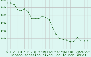 Courbe de la pression atmosphrique pour Landivisiau (29)