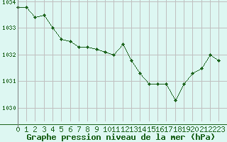 Courbe de la pression atmosphrique pour Ancey (21)