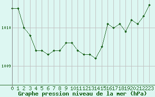 Courbe de la pression atmosphrique pour Lorient (56)