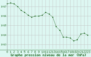 Courbe de la pression atmosphrique pour Saint-Vran (05)