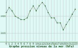 Courbe de la pression atmosphrique pour Cabris (13)