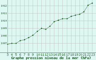 Courbe de la pression atmosphrique pour Boulaide (Lux)