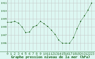 Courbe de la pression atmosphrique pour Pinsot (38)