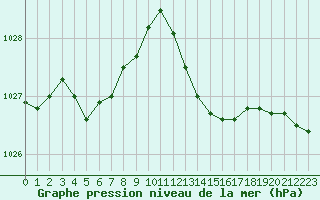 Courbe de la pression atmosphrique pour Solenzara - Base arienne (2B)