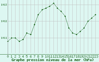 Courbe de la pression atmosphrique pour Istres (13)