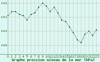 Courbe de la pression atmosphrique pour Als (30)