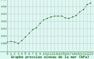 Courbe de la pression atmosphrique pour Pertuis - Grand Cros (84)