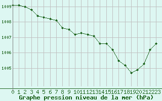 Courbe de la pression atmosphrique pour Ambrieu (01)