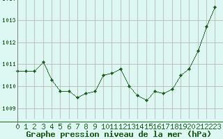 Courbe de la pression atmosphrique pour Cabris (13)