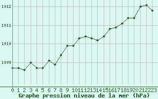 Courbe de la pression atmosphrique pour Bonnecombe - Les Salces (48)