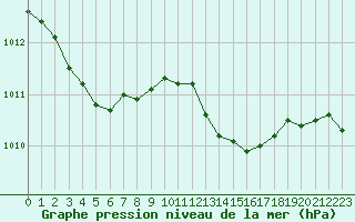 Courbe de la pression atmosphrique pour Brigueuil (16)